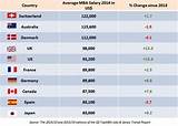 Photos of Top Mba By Salary