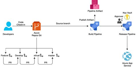 How To Run Azure Devops Ci Cd Pipelines To Azure Virt