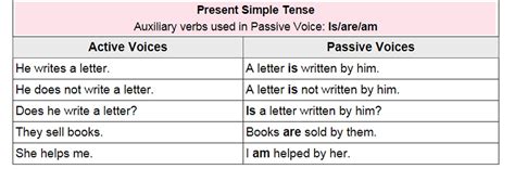 Active And Passive Voice Rules Simple Present Tense E Vrogue Co