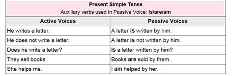 The verb is changed into past participle form complemented with the. Active and Passive Voice Rules - Simple Present tense ...