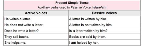 The passive voice past is often used to describe: Active and Passive Voice Rules - Simple Present tense ...