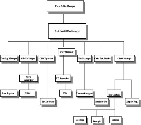 Such as this hotel service organizational chart example here: nerseanolo: organization chart of hotel