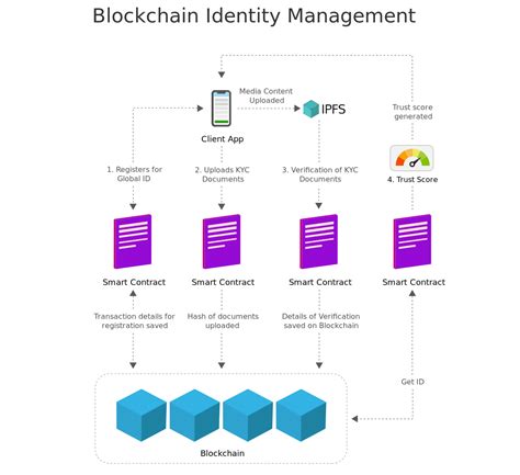 Blockchain Identity Management: Enabling control over Identity ...