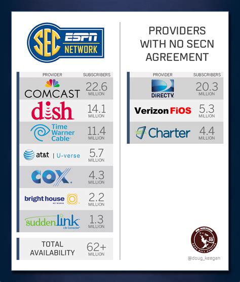 Will Your Provider Carry Sec Network Cannon Satellite Tv