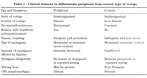 Vertigo Peripheral Vs Central Dx Vertigo Causes Medical Studies