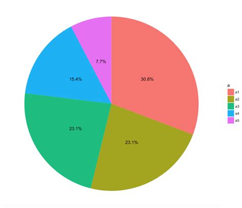 Solved How To Create A Pie Chart With Percentage Labels Using Ggplot2 R