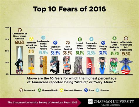 What Do Americans Fear Chapman Universitys 3rd Annual Survey Of American Fears Released Yubanet