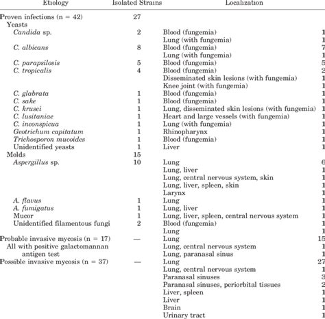 Classification Etiology And Localization Of 96 Fungal Infections In