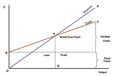 What is the breakeven point? Marketingmix - Lesmateriaal - Wikiwijs