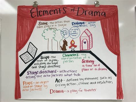 Elements Of Drama Anchor Chart Scene Dialogue Setting Characters