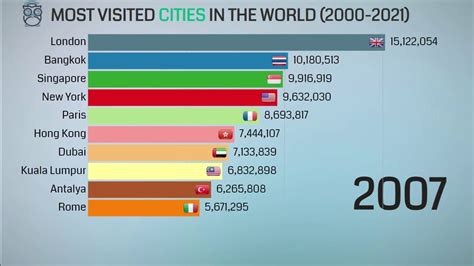 Most Visited Cities In The World 2000 2021 Youtube