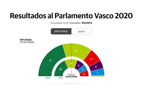 Elecciones Auton Micas Pa S Vasco Reparto De Esca Os El Correo