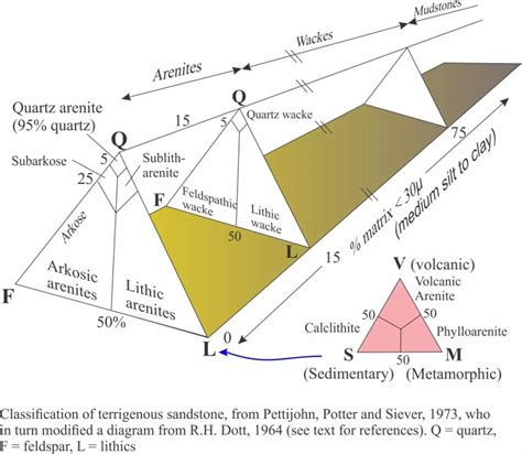 Classification Of Sandstones Geological Digressions