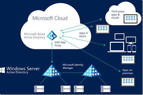 Azure Ad Connectidentity In The Cloud Sso Azure Ad Anuj Varma The