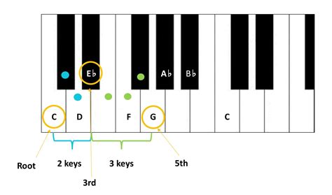 Piano Chord In C Minor Learn Piano Chords Pro