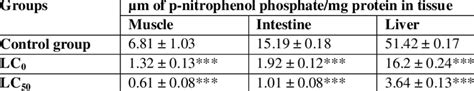 Effect Of Chlorantraniliprole On The Acid Phosphatase Activity In