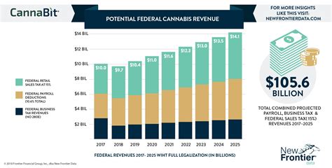 Federal Cannabis Revenue To Total 44b Through 2025 New Frontier Data