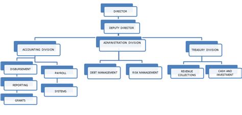 Accounting Department Organizational Chart Lasopaprof