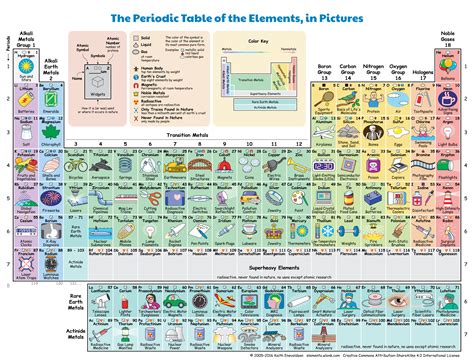 Periodic Table With Names For Kids