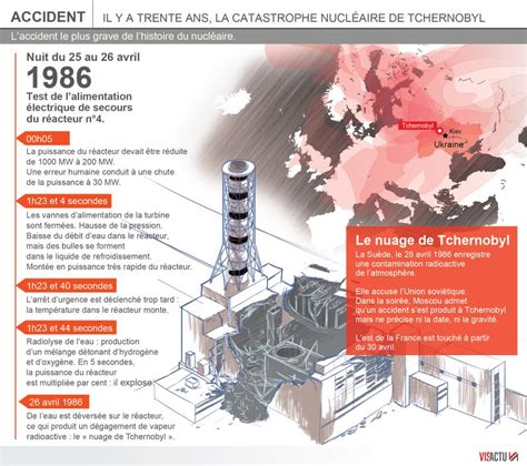 Tchernobyl 30 Ans Après