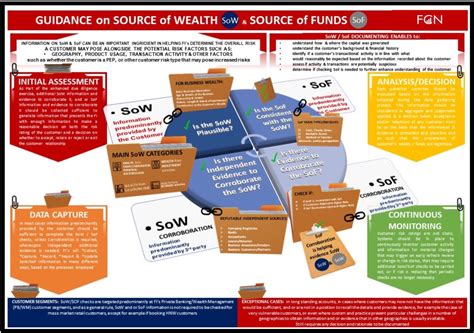 Source Of Wealth And Source Of Funds By Fcn Financial Crime News