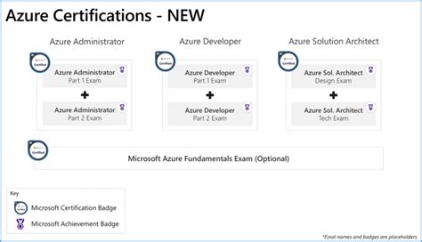 New Role Based Azure Certification And Training Tracks From Microsoft