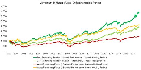 Mutual funds which have been operating for greater than five years and performing during the period of study (i.e. Chasing Mutual Fund Performance - ValueWalk Premium