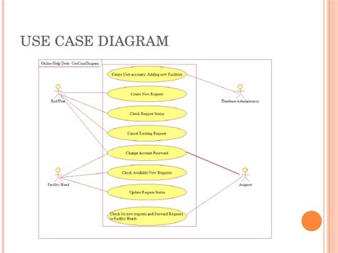 Uml Sequence Diagram Help Desk Uml Use Case Diagrams Uml Diagrams