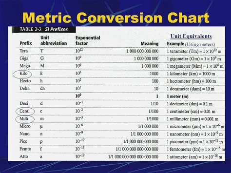 Metric Prefix Conversion Chart