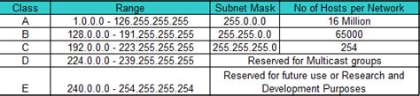 ip address classes with private and reserved addresses technologies