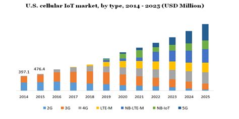 Global Cellular Iot Market Size And Forecast 2025 Industry Report