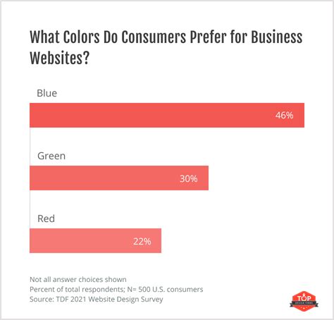 Website Color Statistics Whats The Best Color For Websites