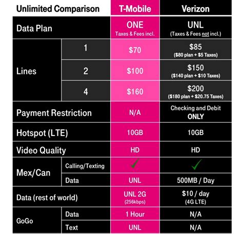T Mobile One Unlimited Plan Gains Hd Video And 10gb High Speed Hotspot