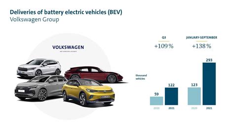 Volkswagen Group More Than Doubled Electric Car Sales In Q3 2021