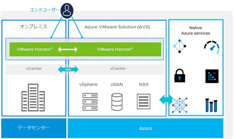 Azure Vmware Solutionの理想と現実 Azure導入支援デスク