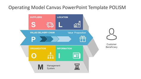 Operating Model Canvas Powerpoint Template Slidemodel Sexiz Pix