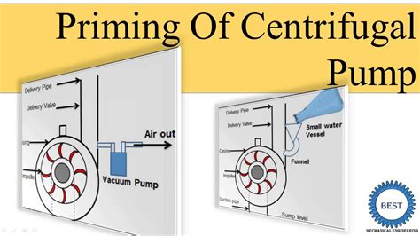 Centrifugal pumps are based on a simple concept. Priming of centrifugal Pump introduction various method ...