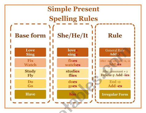 Simple Present Spelling Rules Esl Worksheet By Teresitasepa