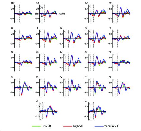 Grand Averaged Event Related Potentials Erps Waveforms Elicited By