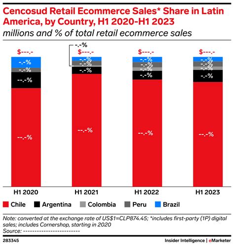 Cencosud Retail Ecommerce Sales Share In Latin America By Country H1