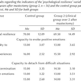 Their research can have educational, occupational and clinical applications. (PDF) Characteristics of psychological resilience and body ...