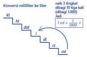Contoh soal konversi unity cc lainnya. 1 Liter Berapa ml - Pengertian, Tangga Konversi dan Contoh ...
