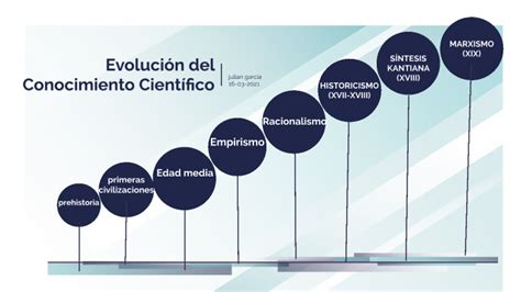 Evolución Del Conocimiento Científico By Julian Garcia On Prezi