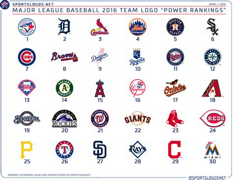 Search mlb teams by league and division on vegasinsider to find vital information on the 2021 baseball season, schedules, closing lines and ats results. Opening Day 2016 MLB Team Logo Power Rankings | Chris ...