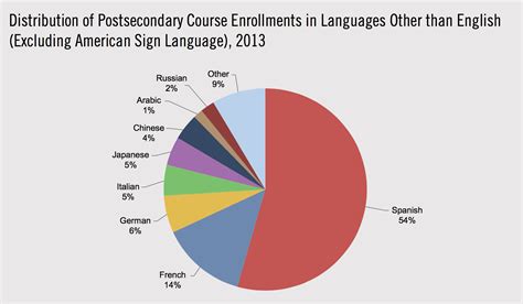 Languages Crisis In The Us Highlighted In New Report Times Higher