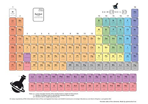 Tabla periódica de los elementos actualizada 2023 Quimicafacil net