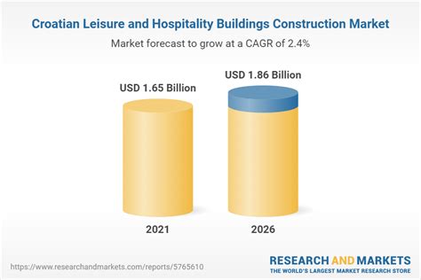 Leisure And Hospitality Buildings Construction Market In Croatia