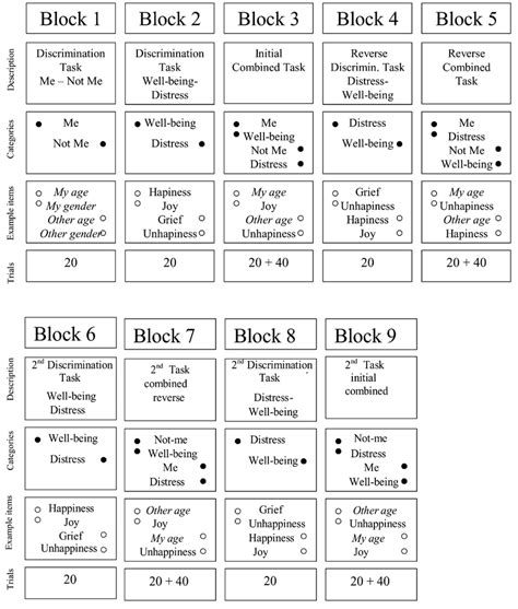 Blocks Of The Iat For Assessing Overall Well Being Note The Blocks