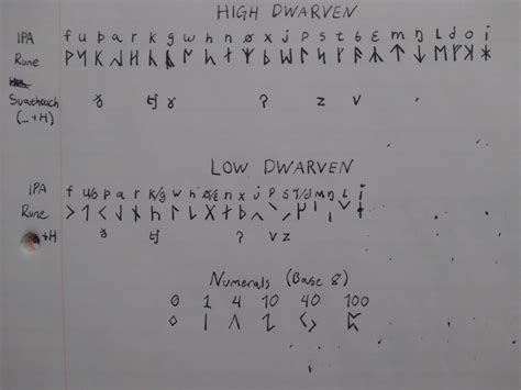 My Dwarven Script For My World A Featural Alphabet In Both High And