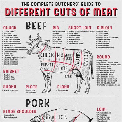 Sheep Cuts Of Meat Chart Cut Of Beef Set Poster Butcher Diagram And